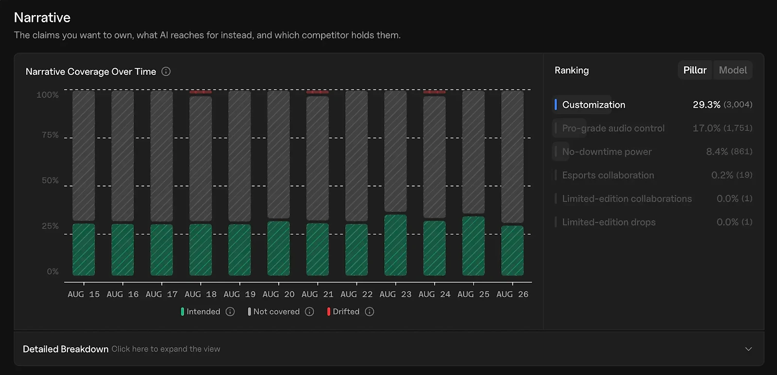 Goodie AI Brand Command narrative coverage over time