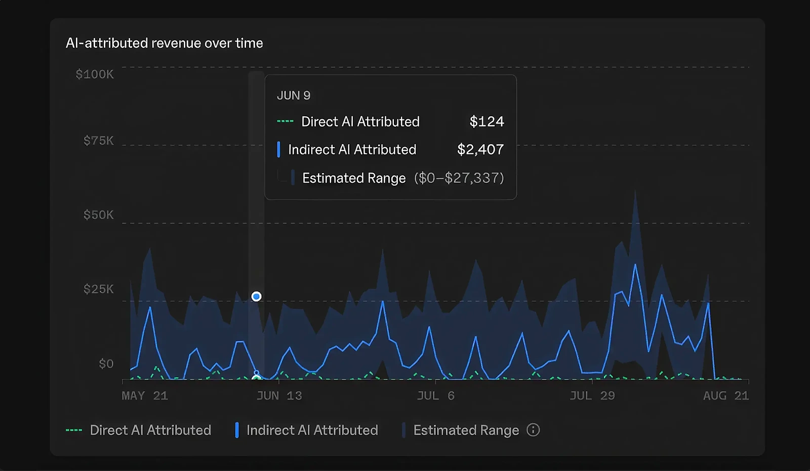 Goodie AI-attributed revenue over time, direct and indirect