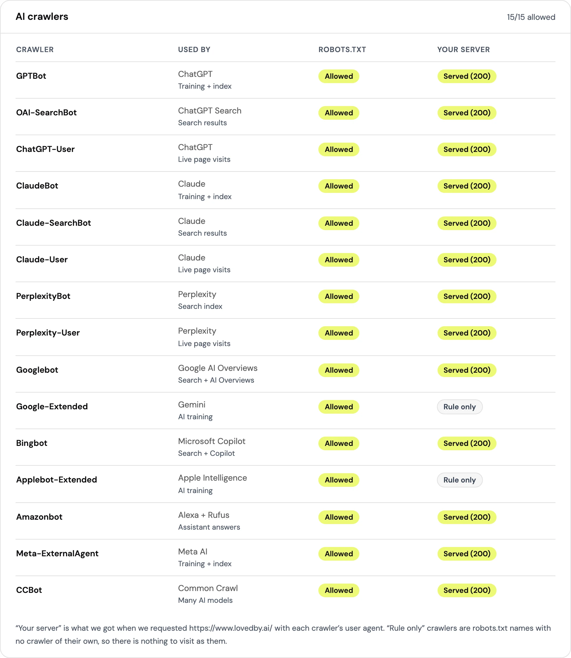 Is my site blocking AI crawlers: the LovedByAI robots.txt checker run on lovedby.ai, showing robots.txt allowed and server response 200 for GPTBot, OAI-SearchBot, ChatGPT-User, ClaudeBot, Claude-SearchBot, Claude-User, PerplexityBot and 8 more crawlers, 23 October 2026