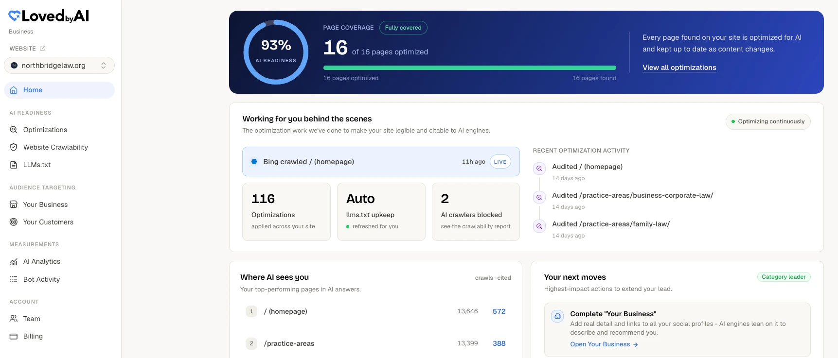 The LovedByAI dashboard on a demo WordPress site: 16 of 16 pages optimized, 116 optimizations applied, AI crawlers blocked and the pages AI cites most