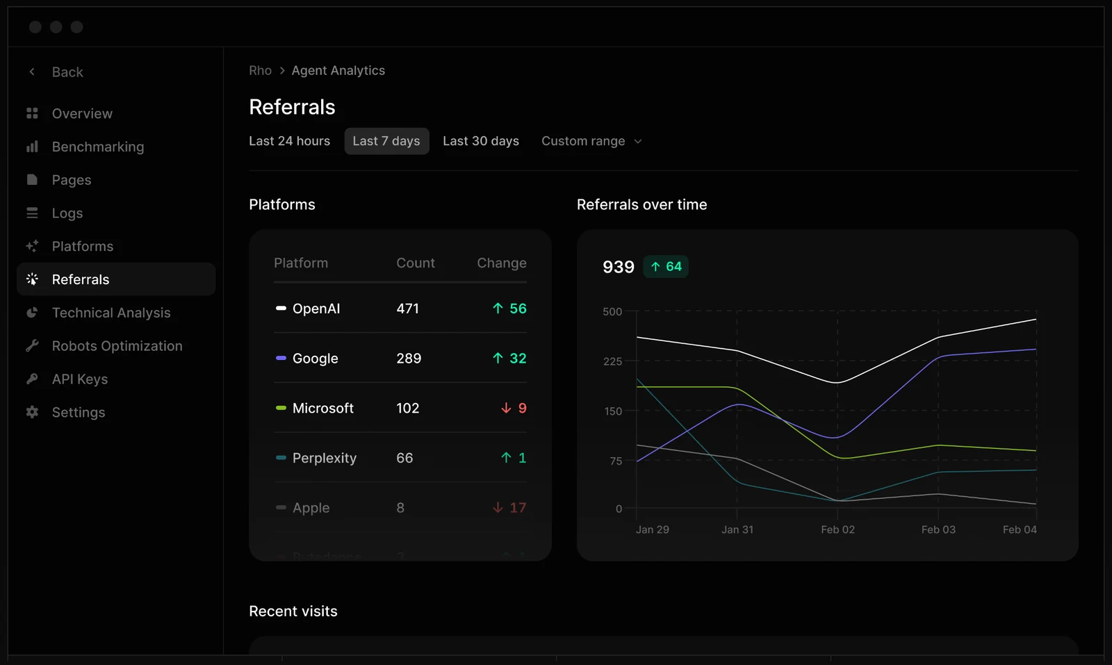 Profound Agent Analytics referrals view: AI-referred visits by platform and over time