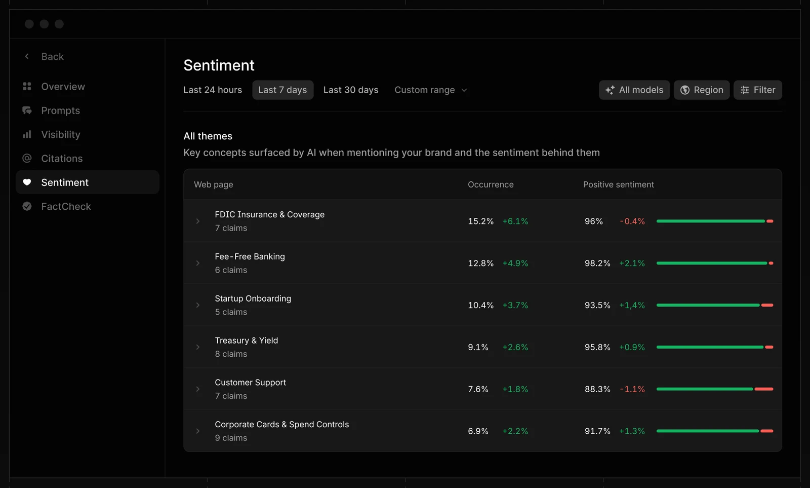Profound Answer Engine Insights sentiment view: themes AI mentions about a brand, with occurrence and positive sentiment