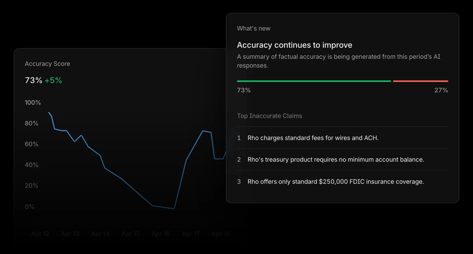 Profound FactCheck accuracy score over time, with the top inaccurate claims AI makes about a brand