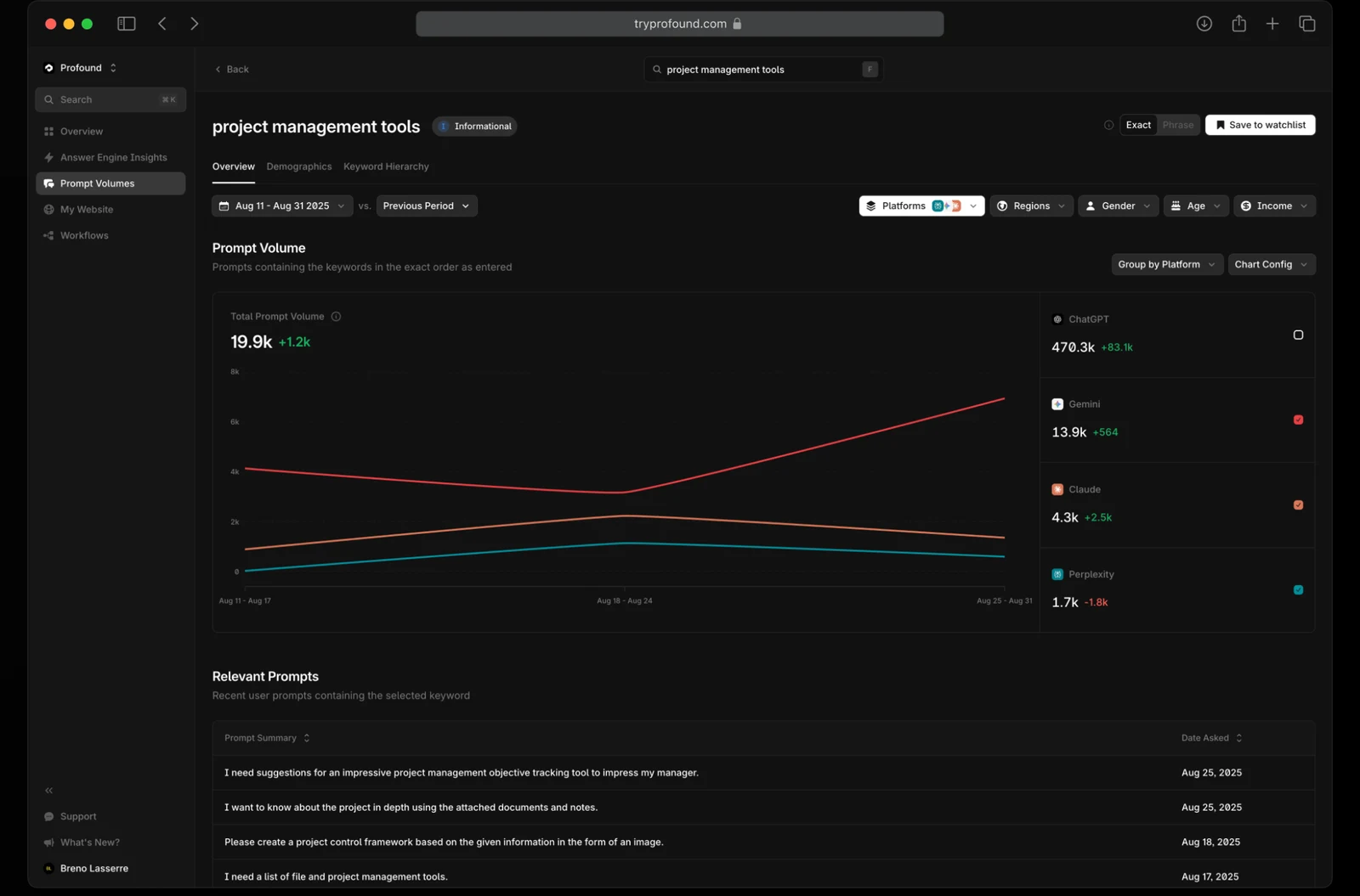 Profound Prompt Volumes for project management tools: prompt volume over time by AI platform, with the relevant prompts listed