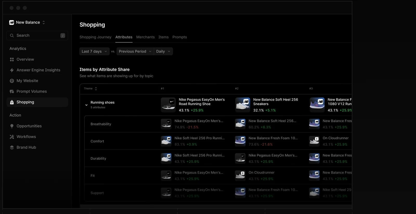 Profound Shopping attribute view: which running shoes AI shopping answers show for comfort, durability and fit
