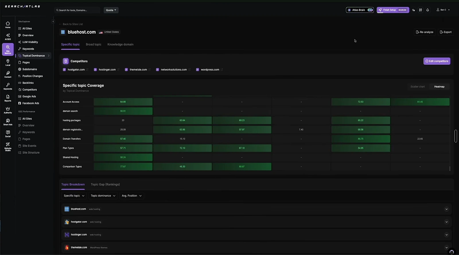 Search Atlas topic coverage compared across competitors